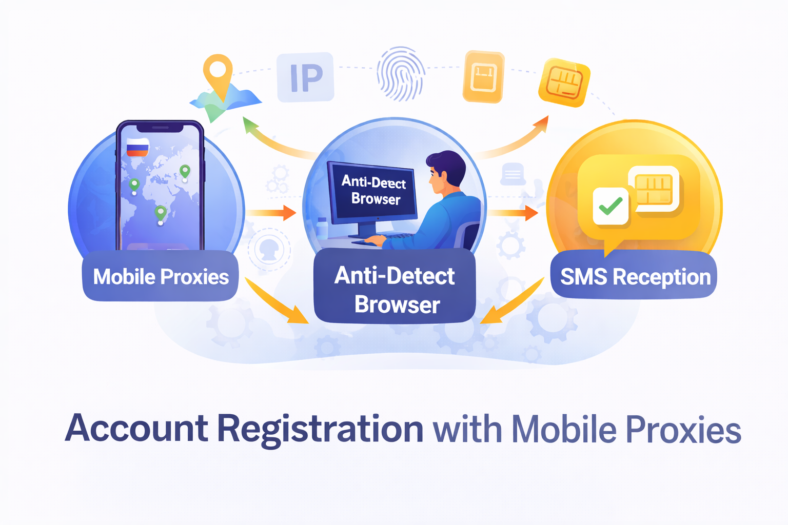Account registration with mobile proxies and anti-detect browser