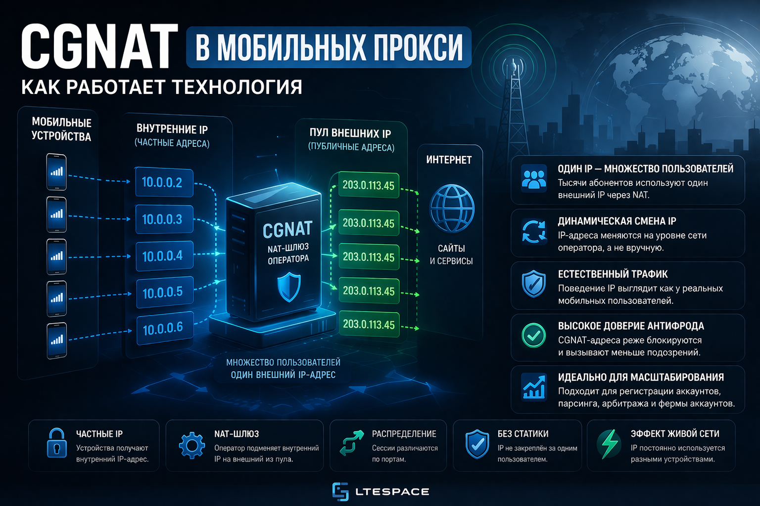 cgnat в мобильных прокси схема работы nat